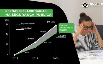 Impacto da inflação nas remunerações dos Operadores da Segurança Pública de Minas Gerais