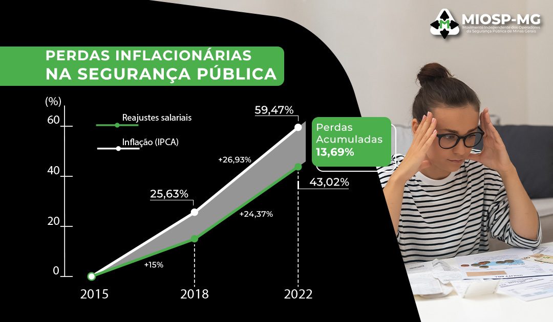 Impacto da inflação nas remunerações dos Operadores da Segurança Pública de Minas Gerais